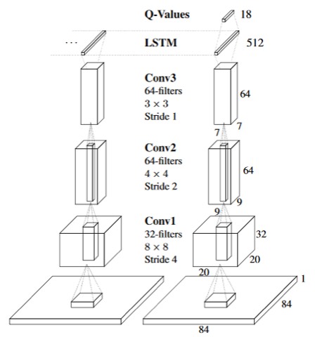 Deep Recurrent Q-Network architecture
