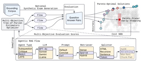 syftr Pareto-frontier search diagram